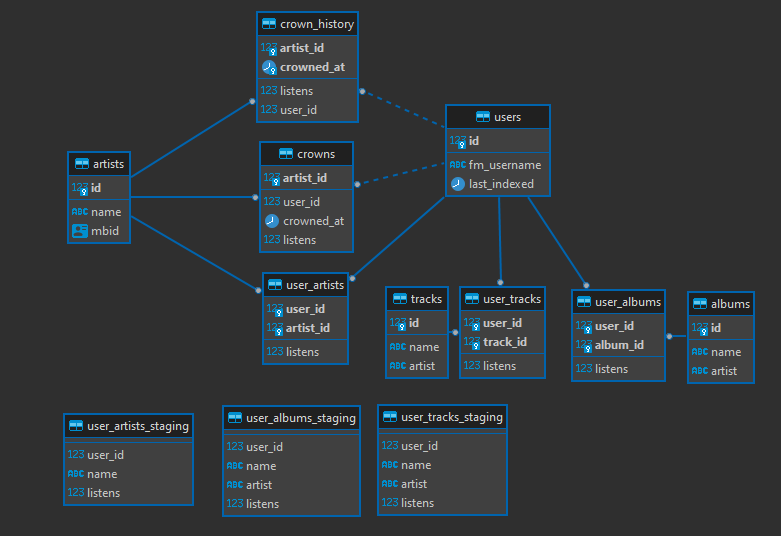 An Entity Diagram showing the tables for artists, tracks and albums all linked to a users table